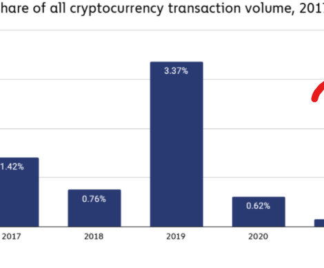 2021 年的非法加密貨幣：佔全球加密貨幣總量的最低百分比……或報告保持平穩?